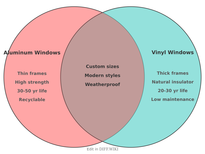 Venn diagram for Differences between Aluminum Windows and Vinyl Windows