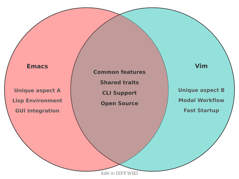 Venn diagram for Differences between Emacs and Vim