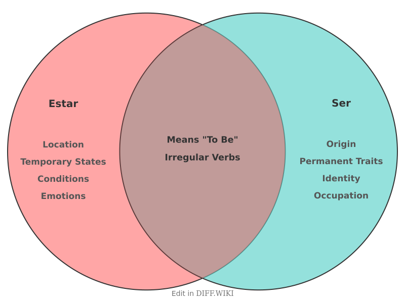 Venn diagram for Differences between Estar and Ser
