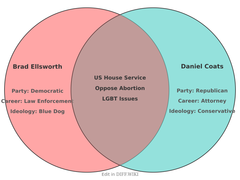 Venn diagram for Differences between Brad Ellsworth and Daniel Coats