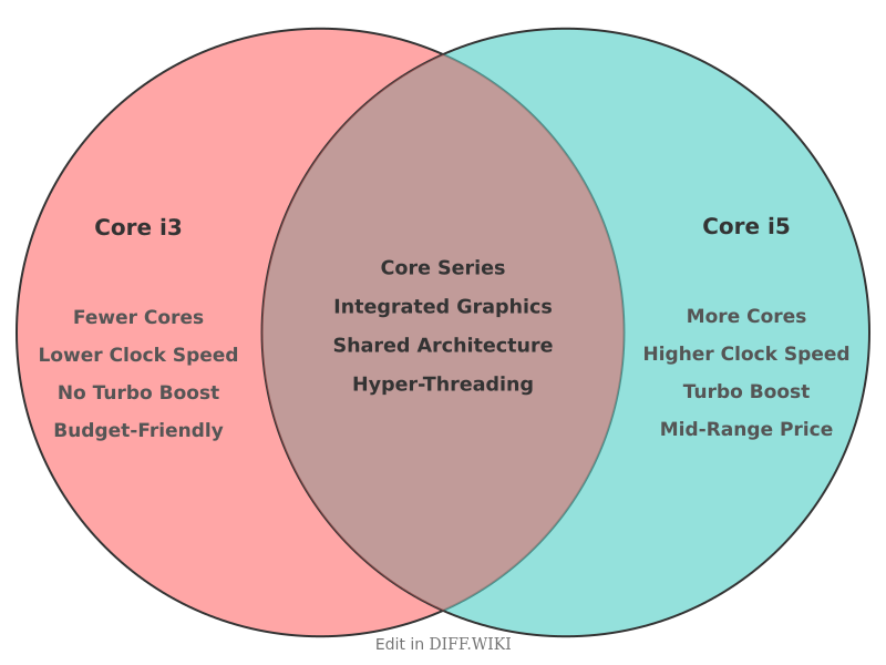 Venn diagram for Differences between i3 and i5