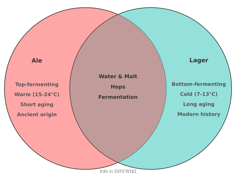 Venn diagram for Differences between Ale and Lager