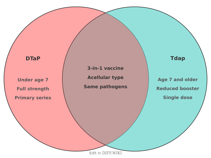 Venn diagram for Differences between DTaP and Tdap