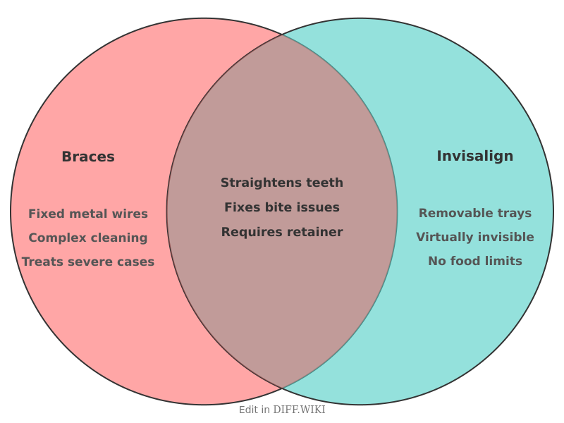 Venn diagram for Differences between Braces and Invisalign