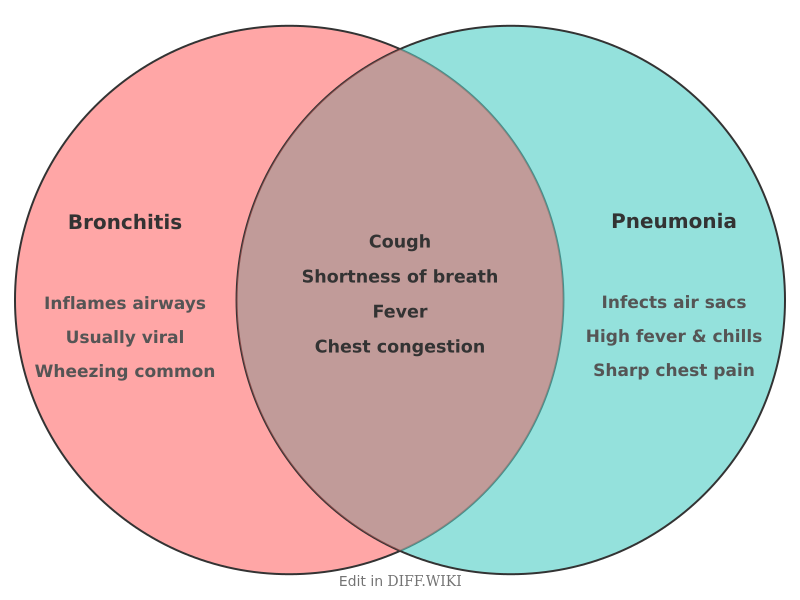 Venn diagram for Differences between Bronchitis and Pneumonia