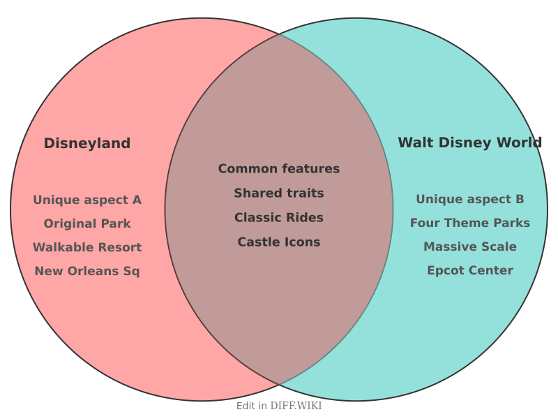 Venn diagram for Differences between Disneyland and Walt Disney World