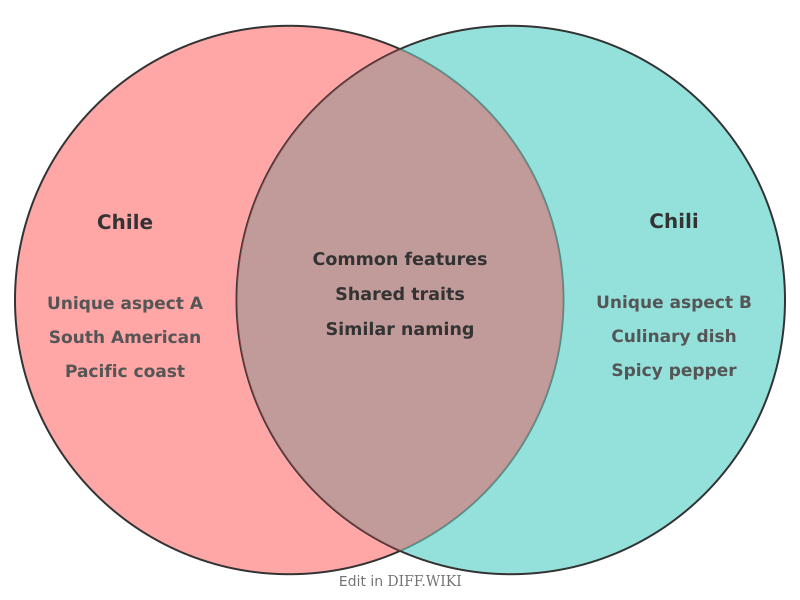 Venn diagram for difference between chile and chili