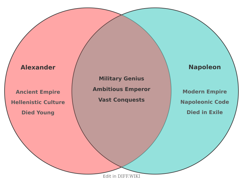 Venn diagram for Differences between Alexander The Great and Napoleon Bonaparte
