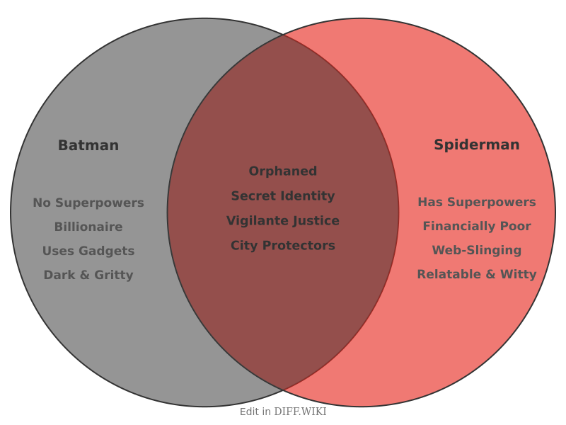 Venn diagram for Differences between Batman and Spiderman