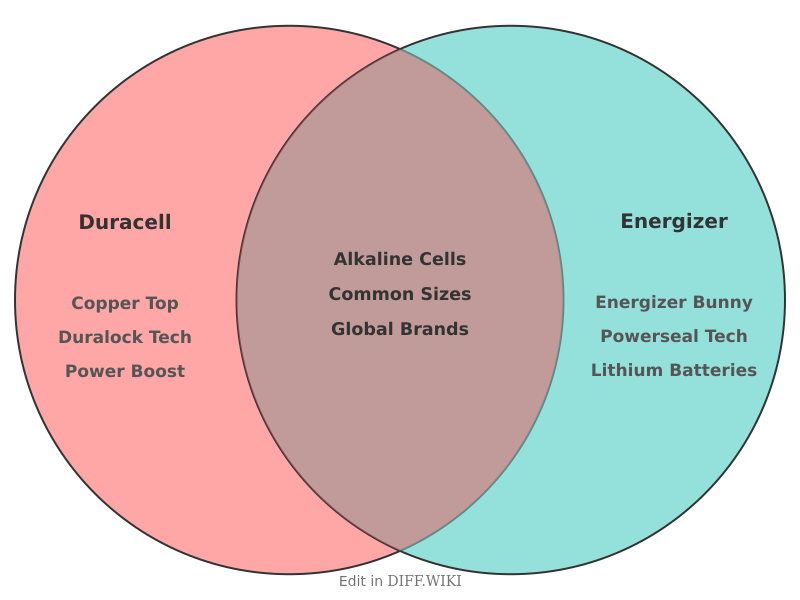Venn diagram for Differences between Duracell and Energizer
