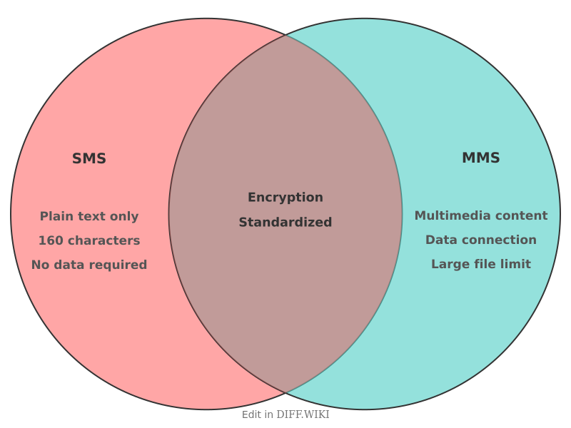 Venn diagram for Differences between MMS and SMS