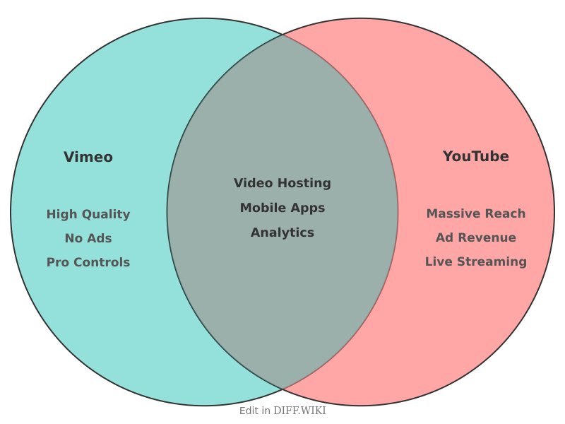 File:Venn diagram Differences between Vimeo versus YouTube comparison.png