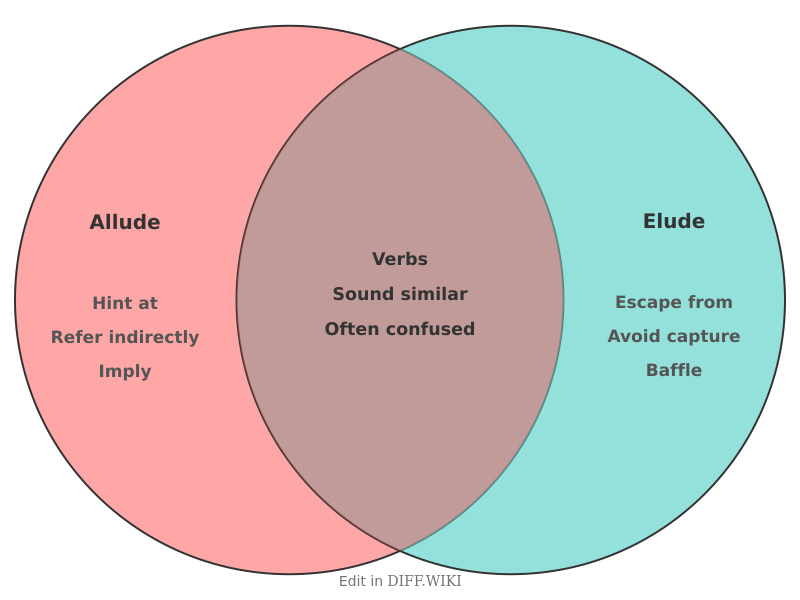Venn diagram for Differences between Allude and Elude