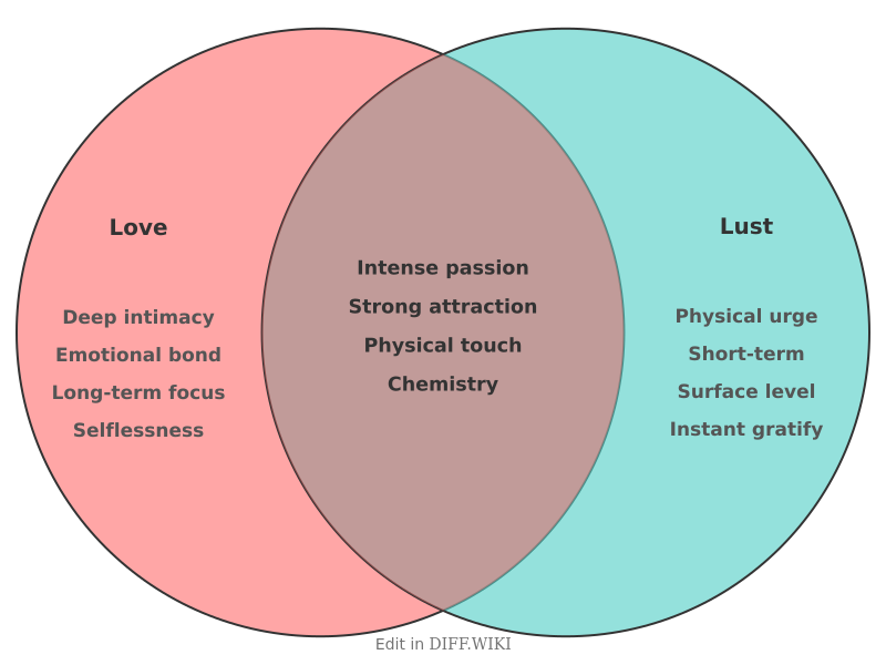 Venn diagram for Differences between Love and Lust