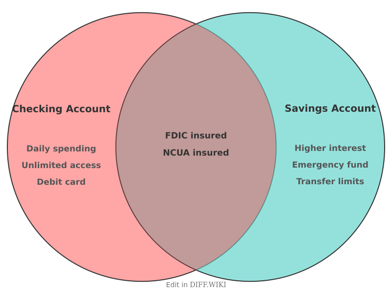 Venn diagram for Differences between Checking Account and Savings Account