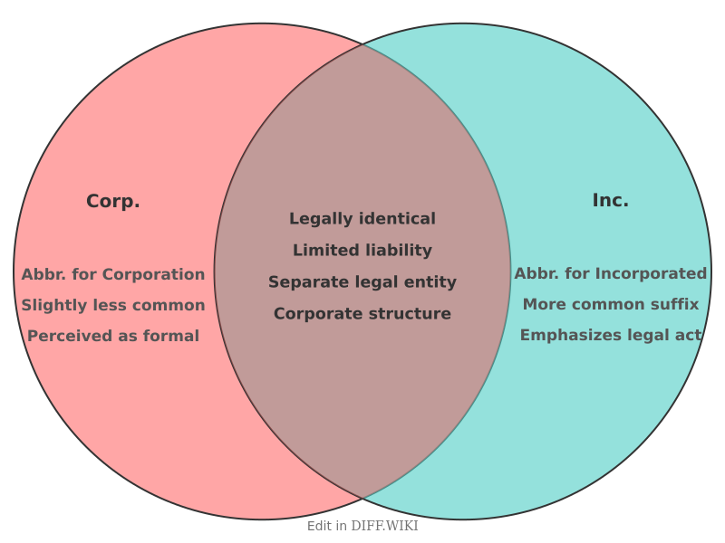 Venn diagram for Differences between Corp and Inc.
