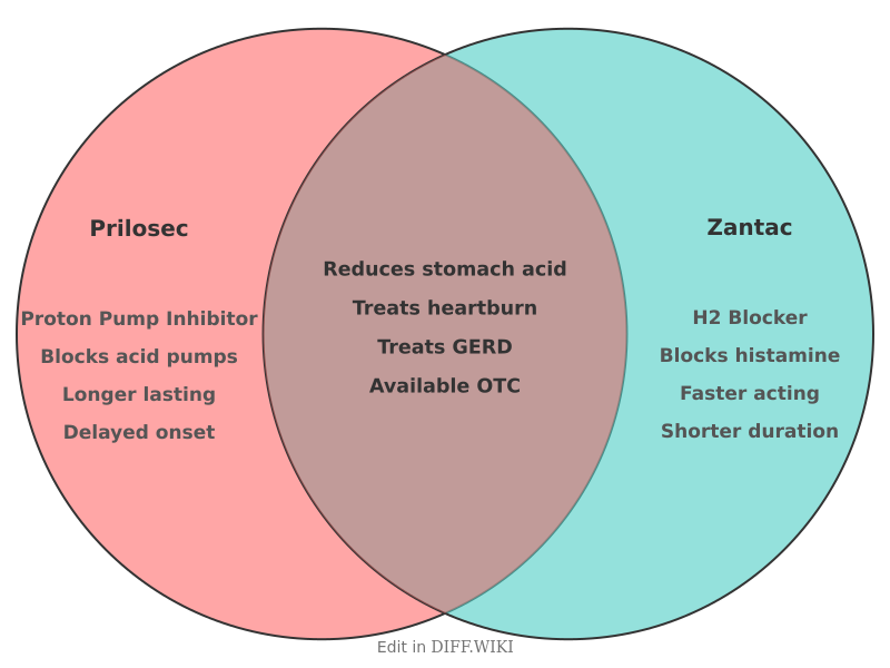 Venn diagram for Differences between Prilosec and Zantac