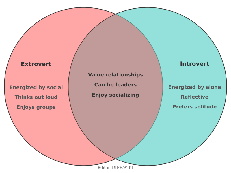Venn diagram for Differences between Extrovert and Introvert