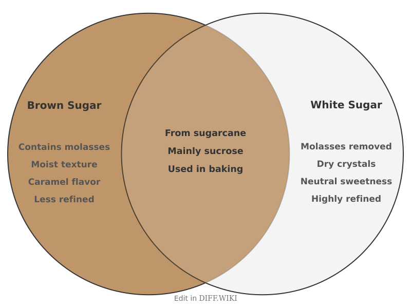 Venn diagram for Differences between Brown Sugar and White Sugar