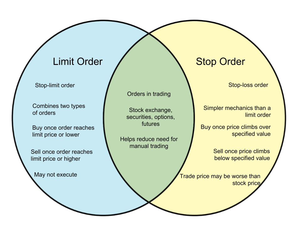 Difference-Between-Limit-Order-and-Stop-Order.png