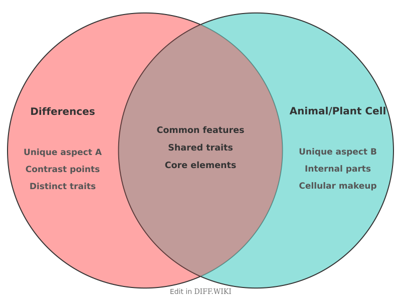 Venn diagram for Differences between Celula-Animal-Vegetal