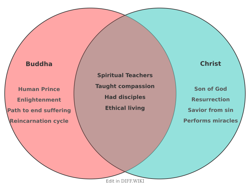 Venn diagram for Differences between Buddha and Christ