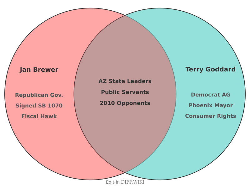 Venn diagram for Differences between Jan Brewer and Terry Goddard