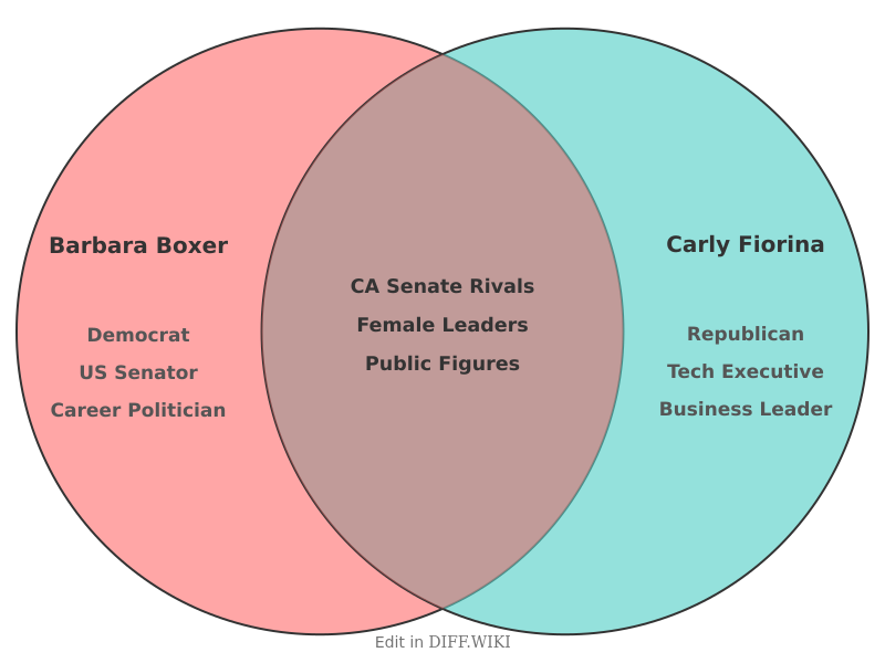 Venn diagram for Differences between Barbara Boxer and Carly Fiorina