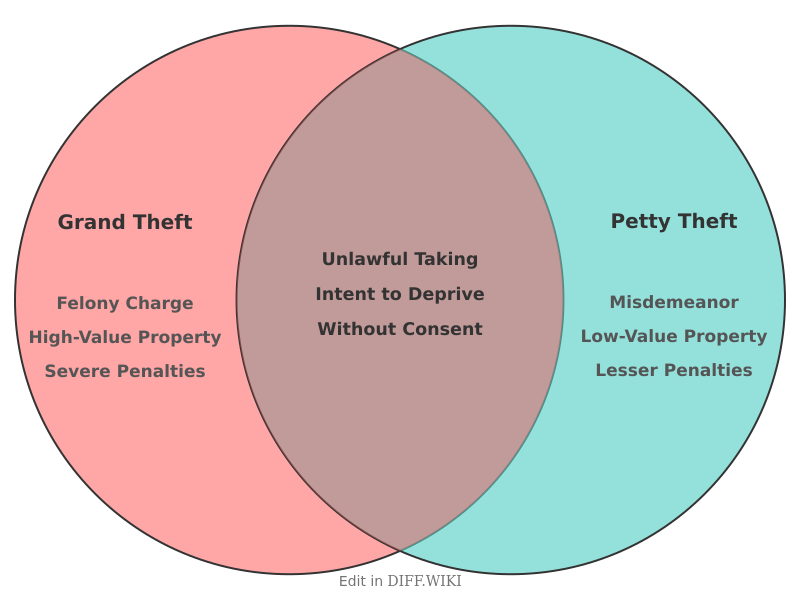 Venn diagram for Differences between Grand Theft and Petty Theft