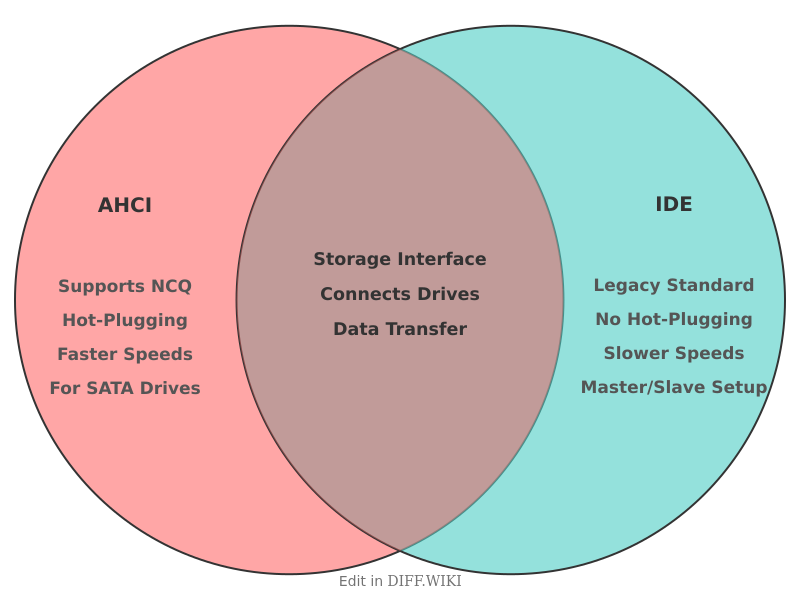 Venn diagram for Differences between AHCI and IDE