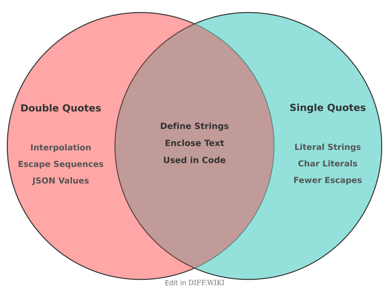Venn diagram for Differences between Double Quotes and Single Quotes