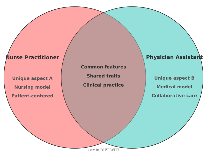Venn diagram for Differences between Nurse Practitioner and Physician Assistant
