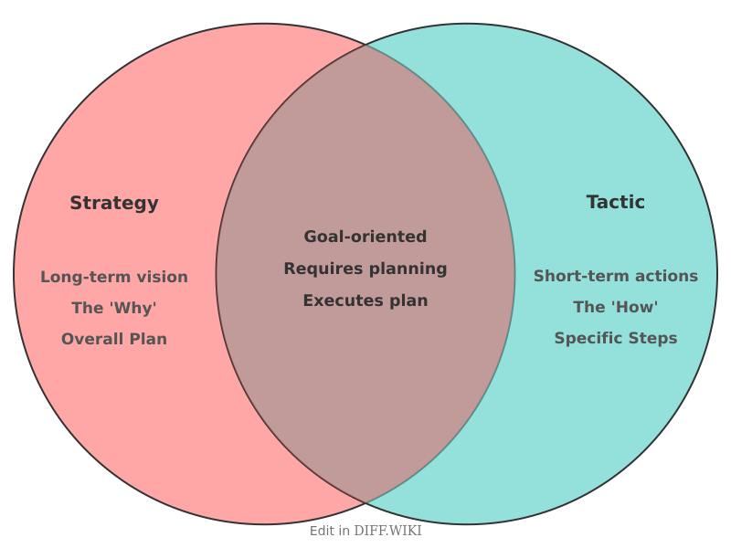 Venn diagram for Differences between Strategy and Tactic