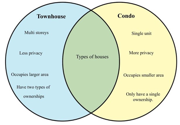 Difference between Townhouse and Condo.jpg