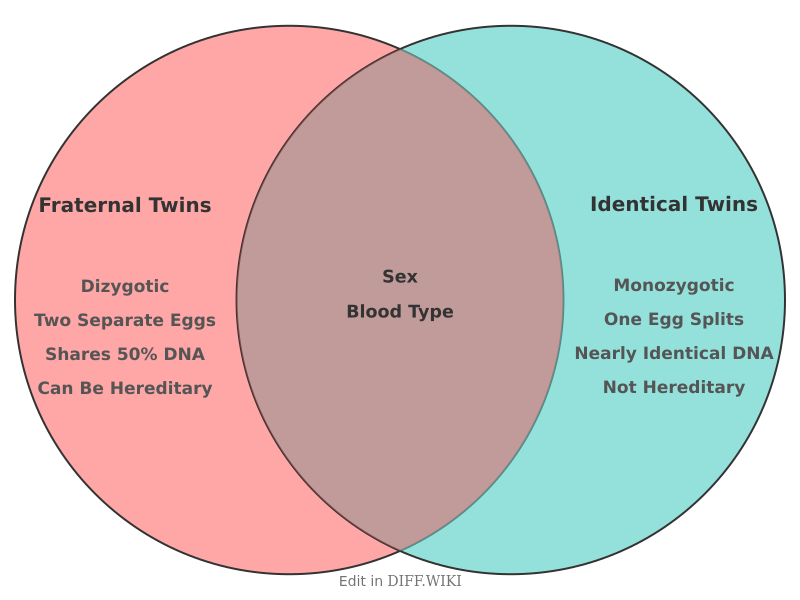 Venn diagram for Differences between Fraternal Twins and Identical Twins