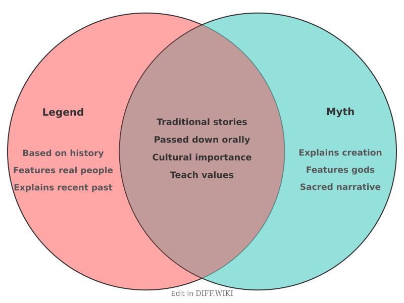 Venn diagram for Differences between Legend and Myth