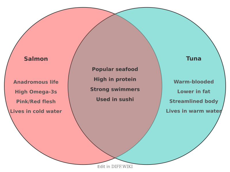 Venn diagram for Differences between Salmon and Tuna