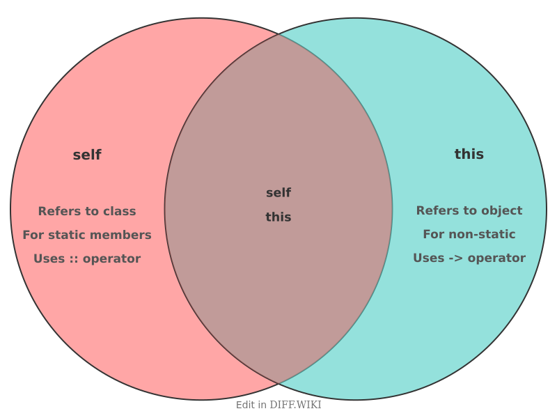 Venn diagram for Differences between self- and this-PHP