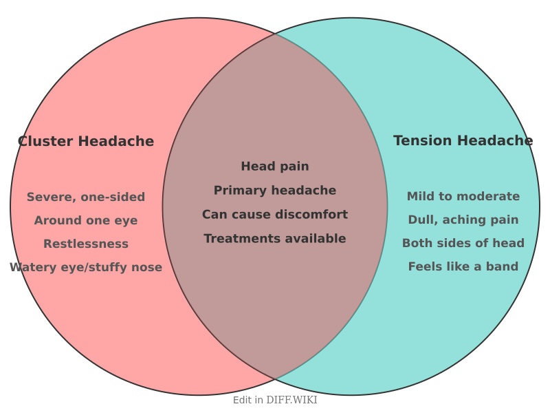 Venn diagram for Differences between Cluster Headache and Tension Headache