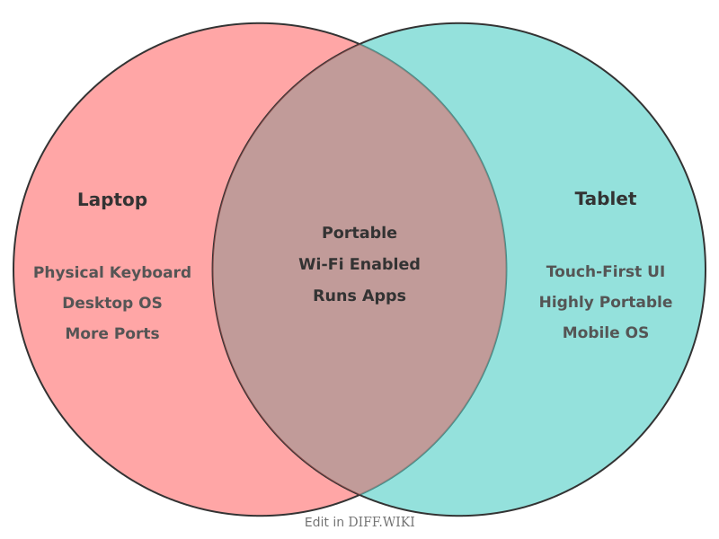 Venn diagram for Differences between Laptop and Tablet computer
