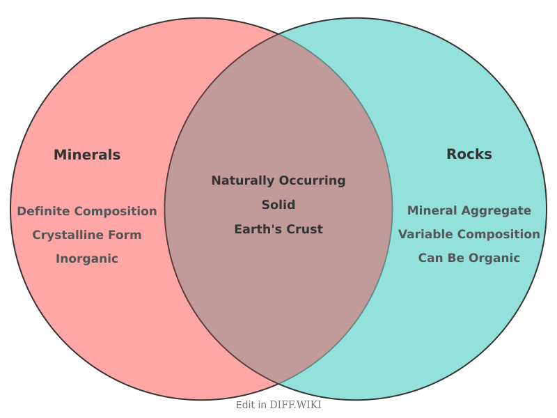 Venn diagram for Differences between Minerals and Rocks