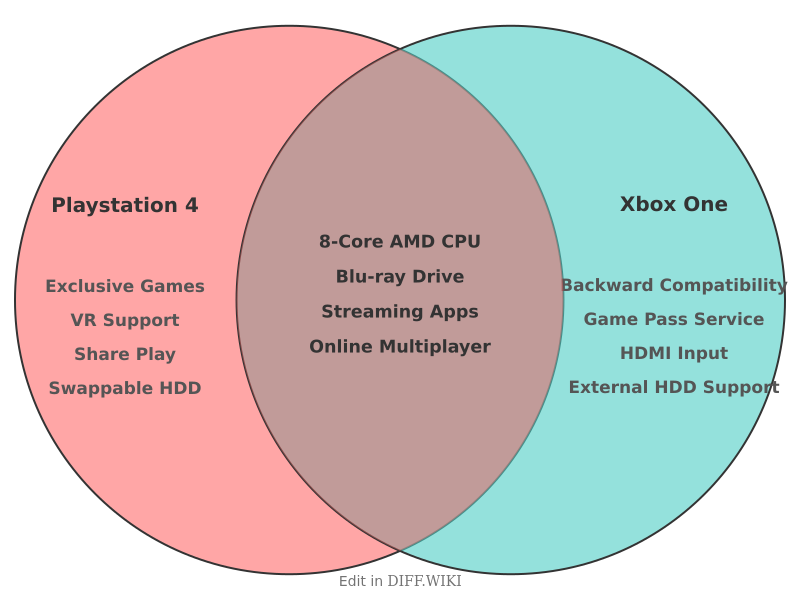 Venn diagram for Differences between PlayStation 4 and Xbox One