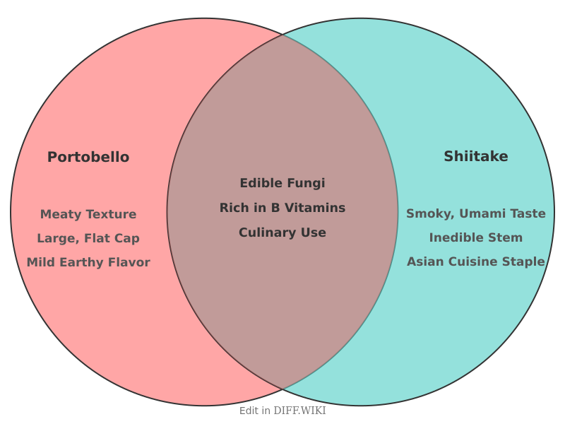 Venn diagram for Differences between Portobello Mushroom and Shiitake Mushroom