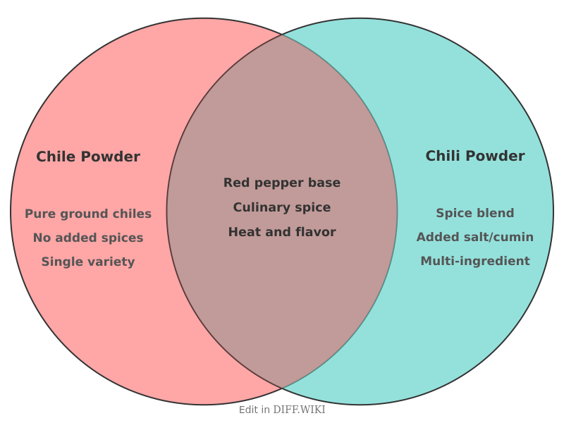 File:Venn diagram Difference between chile powder versus chili powder comparison.png
