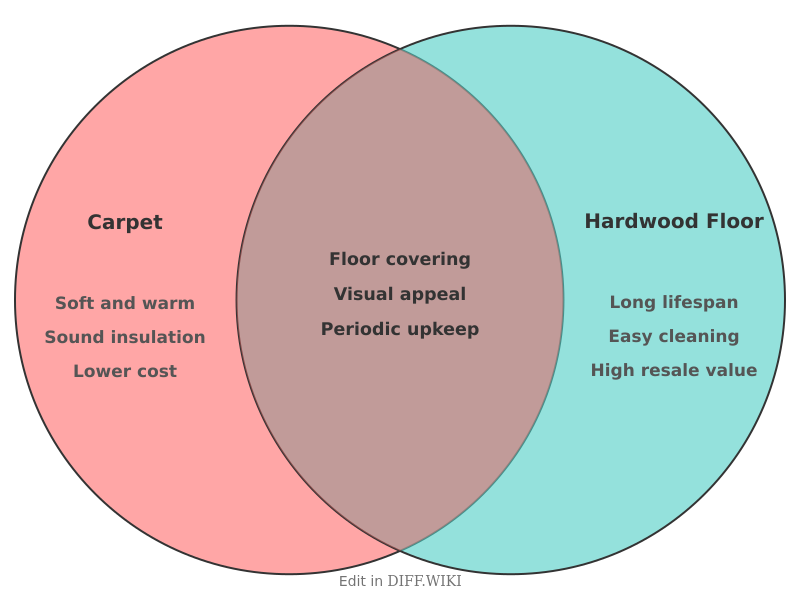 Venn diagram for Differences between Carpet and Hardwood Floor