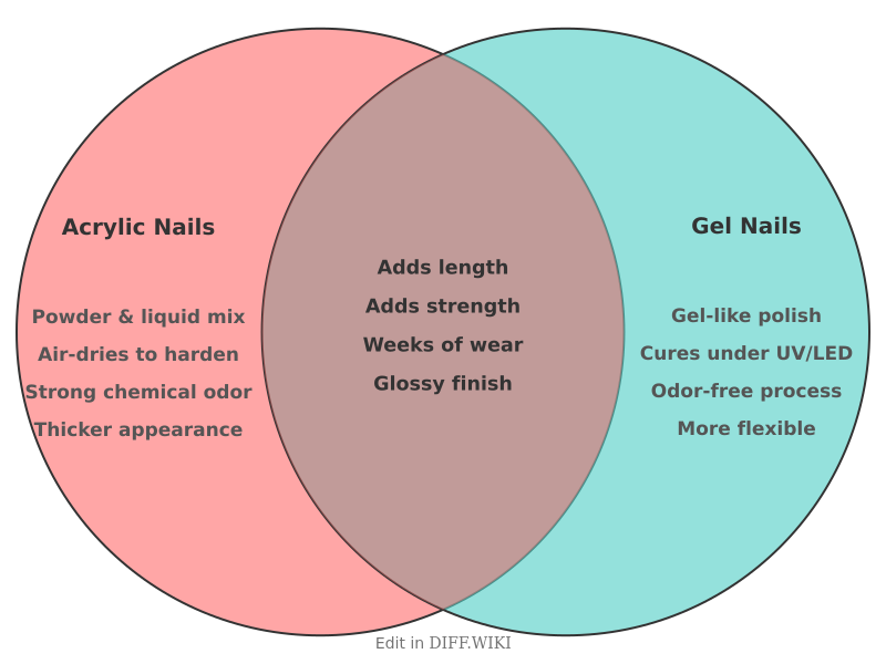 Venn diagram for Differences between Acrylic Nails and Gel Nails