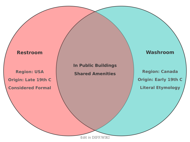 Venn diagram for Differences between Restroom and Washroom