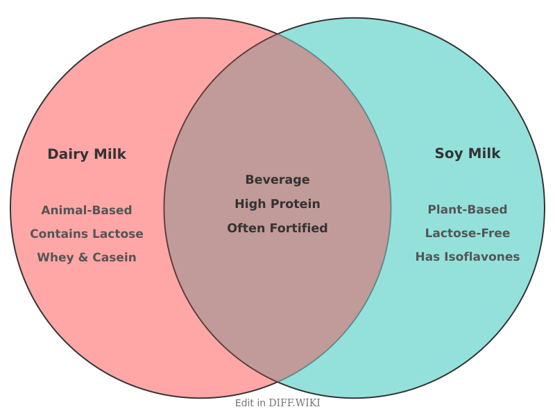 Venn diagram for Differences between Milk and Soy Milk