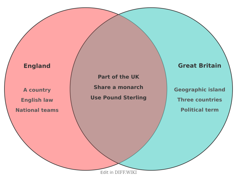 Venn diagram for Differences between England and Great Britain