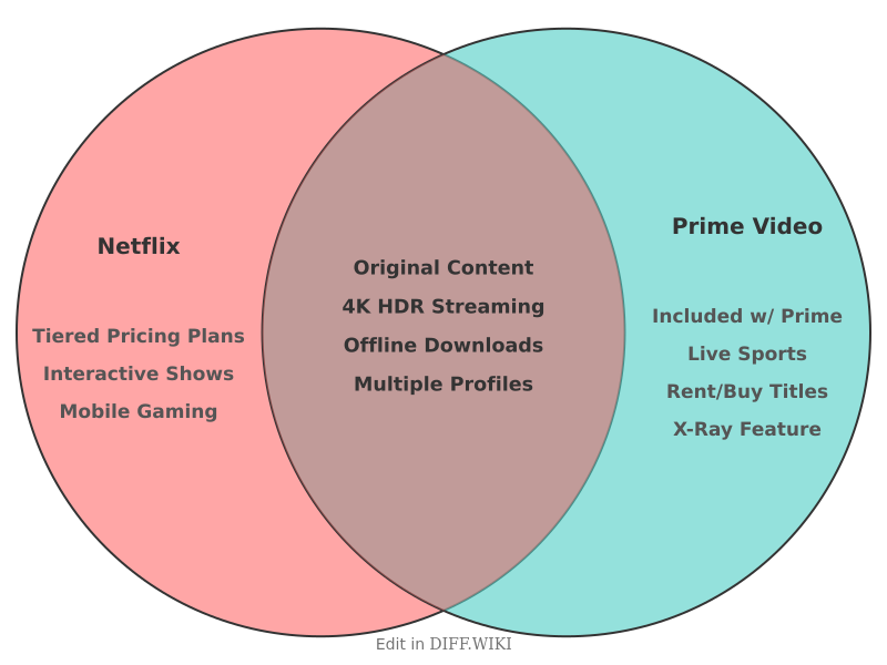 Venn diagram for Differences between Netflix and Prime Video